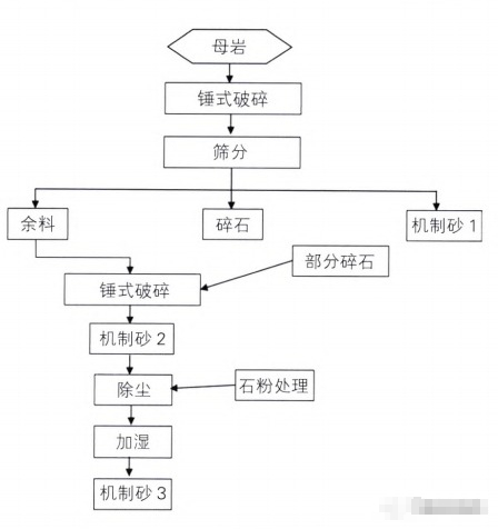 机制砂如何控制MB值和石粉含量？这有方法！(图5)