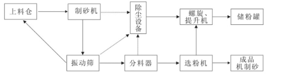 举足轻重——机制砂生产线上的设备(图2)