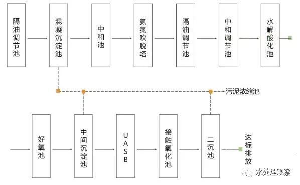 超全的废水处理工艺流程图和动态图，值得收藏(图4)
