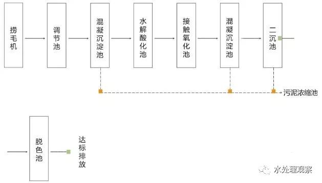 超全的废水处理工艺流程图和动态图，值得收藏(图6)