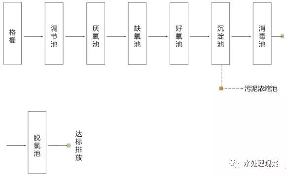 超全的废水处理工艺流程图和动态图，值得收藏(图17)