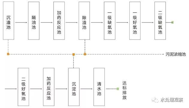 超全的废水处理工艺流程图和动态图，值得收藏(图23)