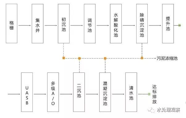超全的废水处理工艺流程图和动态图，值得收藏(图24)