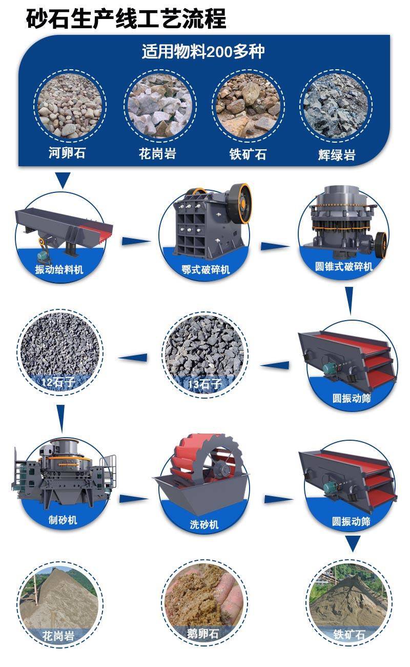 一条花岗岩砂石生产线应配备哪些设备(图1) 一条花岗岩砂石生产线应配备哪些设备(图1)