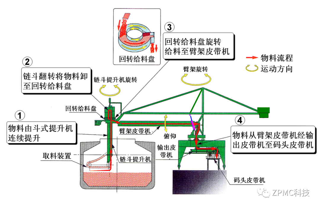 环保型链斗式连续卸船机(图6)