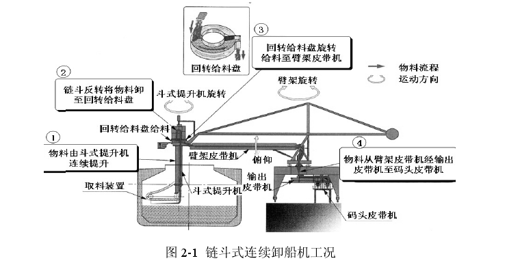 远方取经，做好准备，为链斗式卸船机上岸打下基础~(图11)