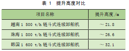 1500t—h两面可卸式链斗式连续卸船机创新点分析︱港口装卸机械(图6)