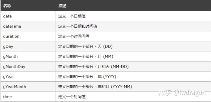 Scheme技术(四)-XSD日期(图1) Scheme技术(四)-XSD日期(图1)
