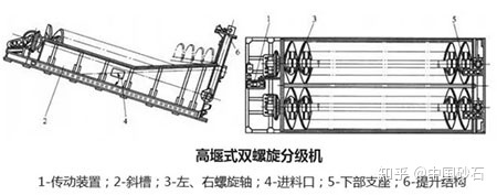六方面区分螺旋洗砂机与螺旋分级机(图5) 六方面区分螺旋洗砂机与螺旋分级机(图5)