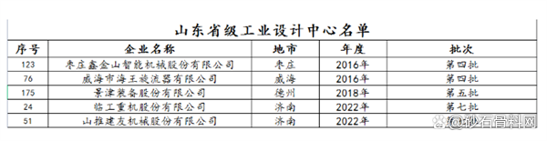 鑫金山、景津、海王等多家砂石装备企业入选山东省级工业设计中心(图2) 鑫金山、景津、海王等多家砂石装备企业入选山东省级工业设计中心(图2)