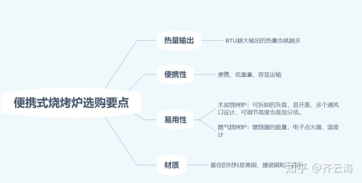 【避坑指南】2022年618户外烧烤炉推荐-户外烧烤炉什么牌子好?618木炭烤炉—燃气烤炉怎么选?(图11) 【避坑指南】2022年618户外烧烤炉推荐-户外烧烤炉什么牌子好?618木炭烤炉—燃气烤炉怎么选?(图11)