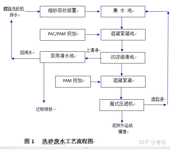 洗沙的废水含沙量高怎么解决?(图2) 洗沙的废水含沙量高怎么解决?(图2)