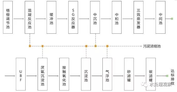 68个废水处理工艺流程图与动态图，赶快收藏！(图10)