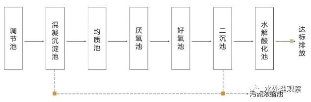 68个废水处理工艺流程图与动态图，赶快收藏！(图11)