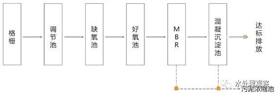 68个废水处理工艺流程图与动态图，赶快收藏！(图2)