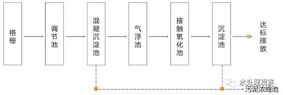 68个废水处理工艺流程图与动态图，赶快收藏！(图19)