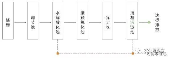 68个废水处理工艺流程图与动态图，赶快收藏！(图16)