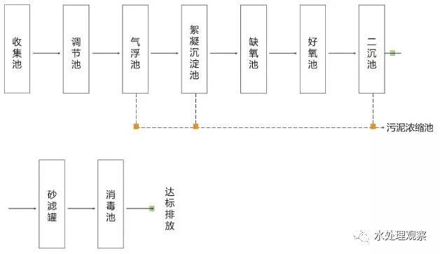 68个废水处理工艺流程图与动态图，赶快收藏！(图21)