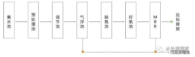 68个废水处理工艺流程图与动态图，赶快收藏！(图23)