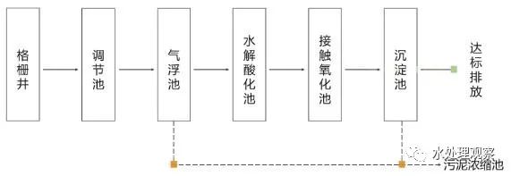 68个废水处理工艺流程图与动态图，赶快收藏！(图20)
