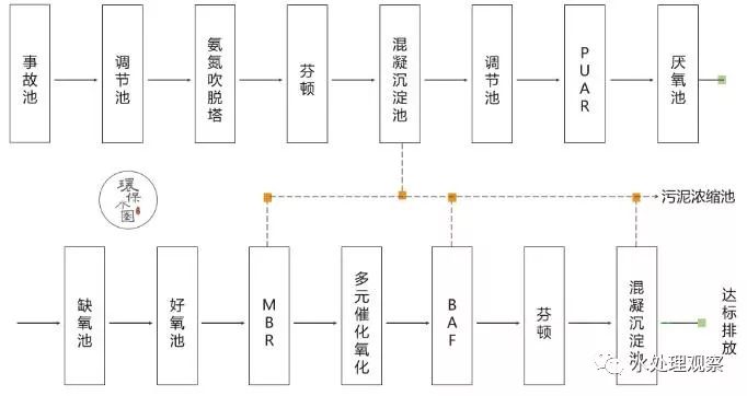 68个废水处理工艺流程图与动态图，赶快收藏！(图22)