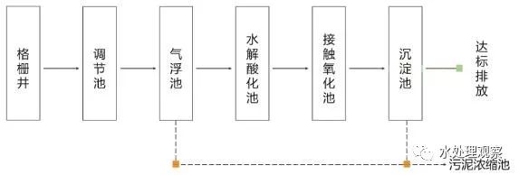 68个废水处理工艺流程图与动态图，赶快收藏！(图28)