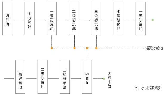 68个废水处理工艺流程图与动态图，赶快收藏！(图29)