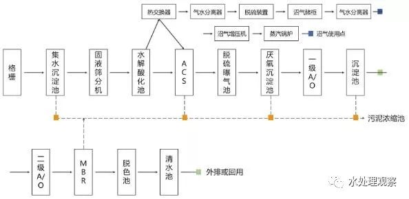 68个废水处理工艺流程图与动态图，赶快收藏！(图30)