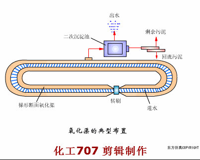 68个废水处理工艺流程图与动态图，赶快收藏！(图55)