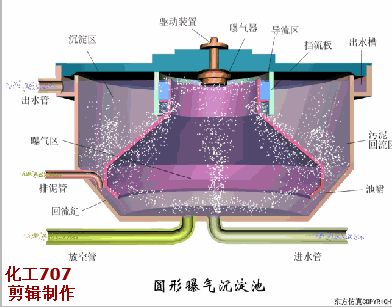 68个废水处理工艺流程图与动态图，赶快收藏！(图53)
