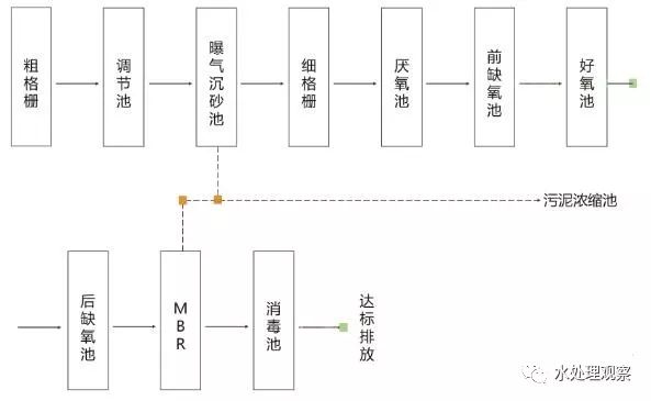 收藏｜68个废水处理工艺流程图与动态图(图4)