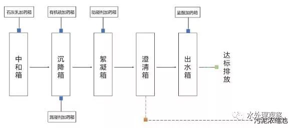 收藏｜68个废水处理工艺流程图与动态图(图5)