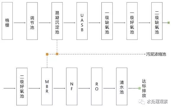 收藏｜68个废水处理工艺流程图与动态图(图7)