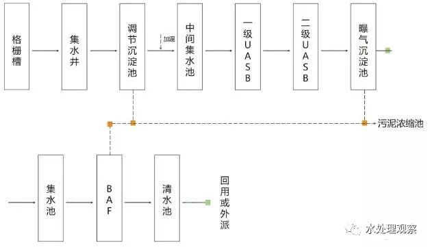 收藏｜68个废水处理工艺流程图与动态图(图14)