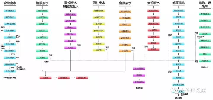 收藏｜68个废水处理工艺流程图与动态图(图16)