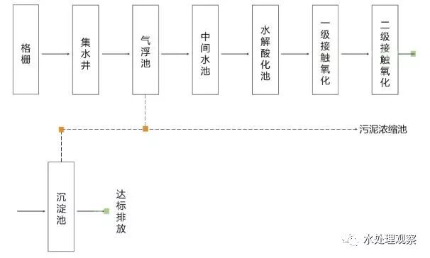 收藏｜68个废水处理工艺流程图与动态图(图27)
