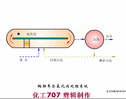 收藏｜68个废水处理工艺流程图与动态图(图59)