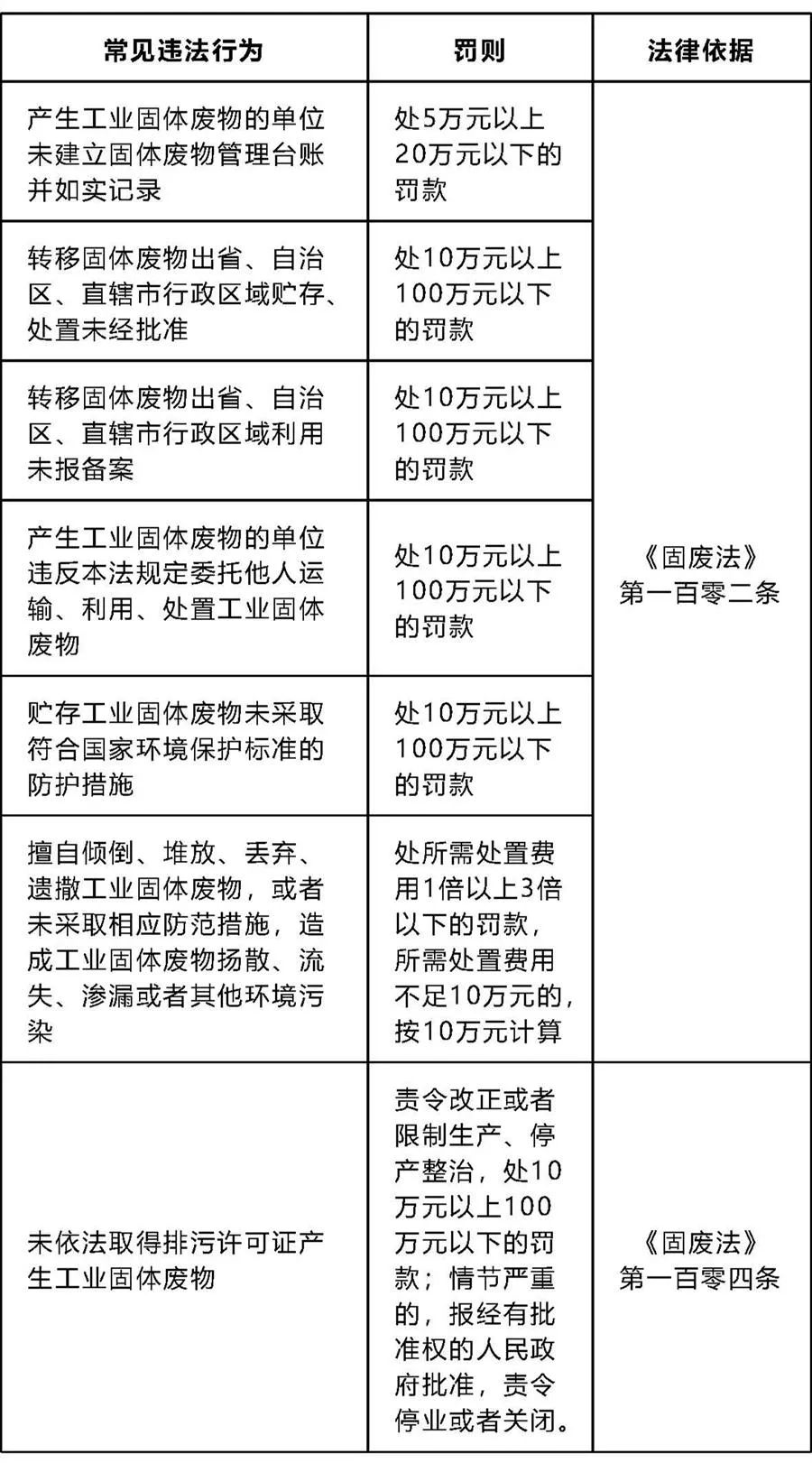 一企业存放固废未建立台账、标识等，最高面临罚款20万，一般固废管理要求有哪些？(图20)
