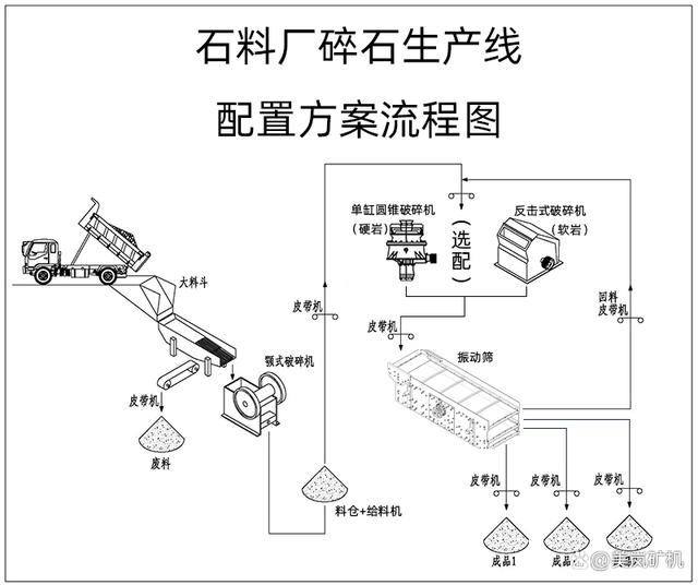 石料厂成套破碎设备都有哪些?石子破碎生产线方案怎样设计?(图7) 石料厂成套破碎设备都有哪些?石子破碎生产线方案怎样设计?(图7)