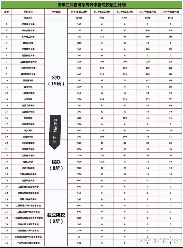 2021关于江西专升本,史上最全最详细!建议收藏!(图4) 2021关于江西专升本,史上最全最详细!建议收藏!(图4)
