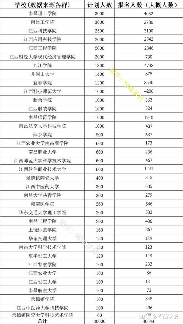 2021关于江西专升本,史上最全最详细!建议收藏!(图6) 2021关于江西专升本,史上最全最详细!建议收藏!(图6)