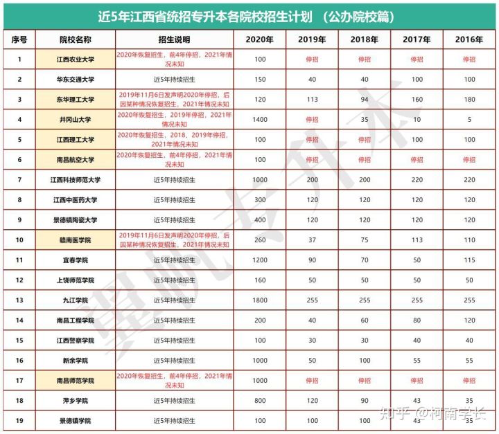 2021关于江西专升本,史上最全最详细!建议收藏!(图5) 2021关于江西专升本,史上最全最详细!建议收藏!(图5)