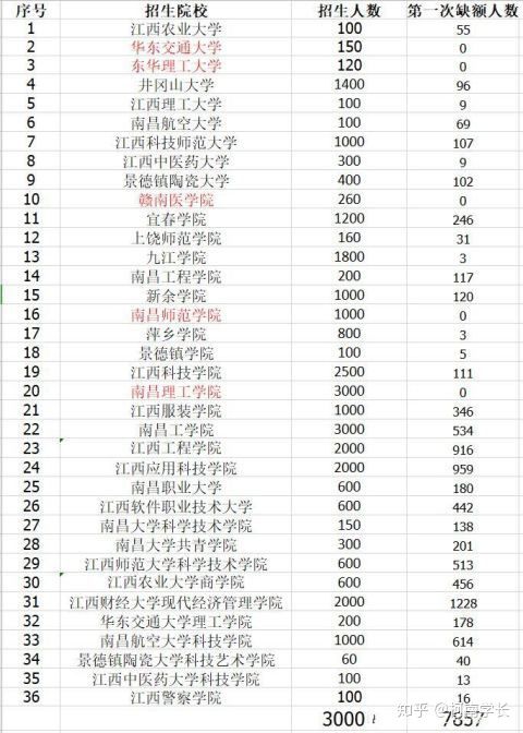 2021关于江西专升本,史上最全最详细!建议收藏!(图8) 2021关于江西专升本,史上最全最详细!建议收藏!(图8)