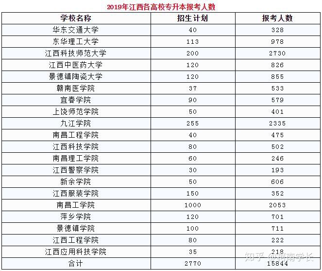 2021关于江西专升本,史上最全最详细!建议收藏!(图10) 2021关于江西专升本,史上最全最详细!建议收藏!(图10)