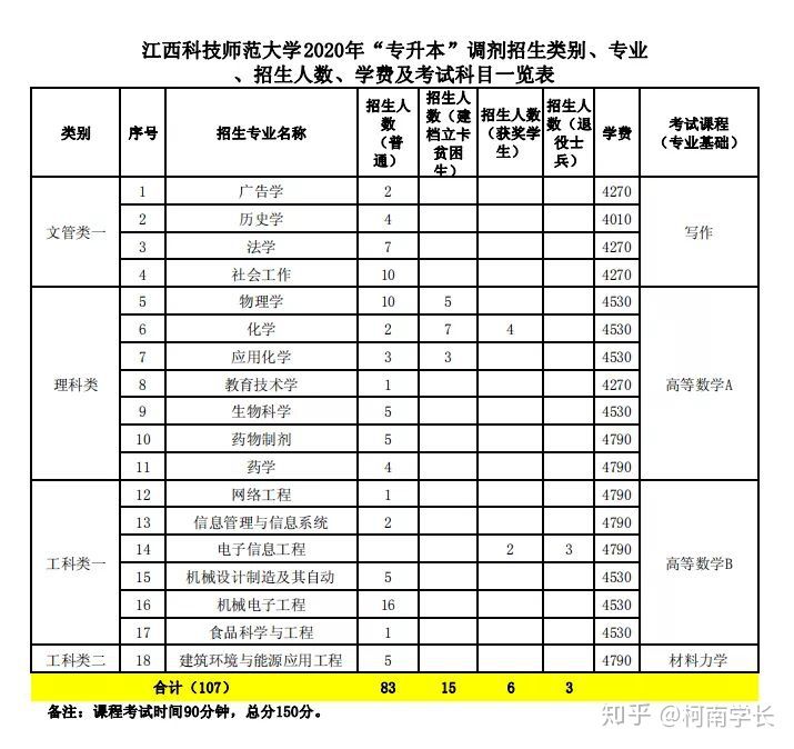 2021关于江西专升本,史上最全最详细!建议收藏!(图9) 2021关于江西专升本,史上最全最详细!建议收藏!(图9)