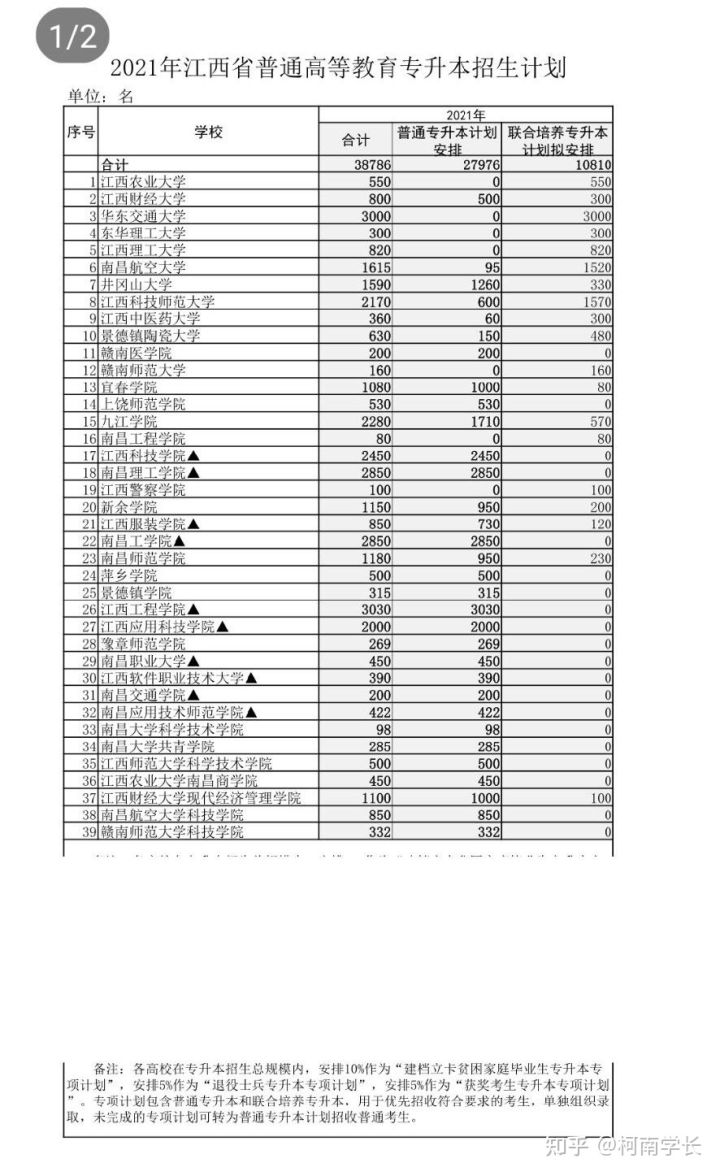 2021关于江西专升本,史上最全最详细!建议收藏!(图13) 2021关于江西专升本,史上最全最详细!建议收藏!(图13)