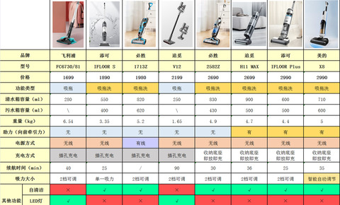 价格3000元以上家用智能洗地机各大品牌值得买型号推荐！（2021年双11特别更新）添可—必胜—石头—优瑞家—卡赫洗地机推荐(图1)