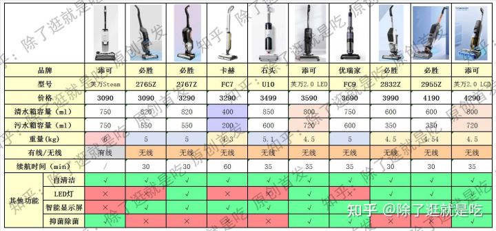 价格3000元以上家用智能洗地机各大品牌值得买型号推荐！（2021年双11特别更新）添可—必胜—石头—优瑞家—卡赫洗地机推荐(图6)