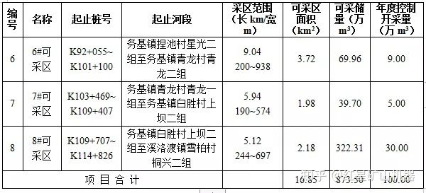 河砂出让｜云南一河道采砂权8087万起拍！如何把河卵石制成机制砂？(图3)