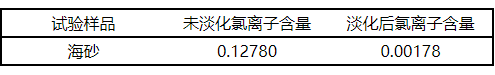 【微课堂】海砂淡化关键工艺参数的研究(图4)